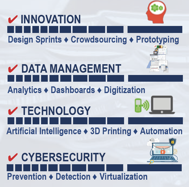A visualization of four areas: Innovation, Data Management, Technology, and Cybersecurity